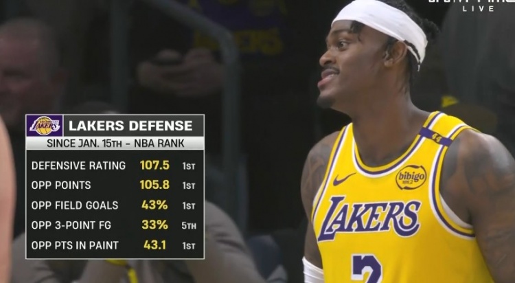 固若金汤！1月15日起湖人多项防守数据高居联盟榜首 缩略图