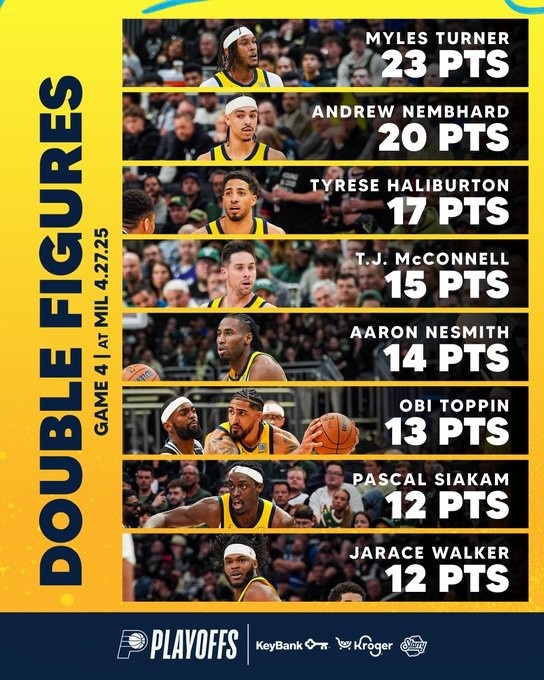 阵容深度太厚！步行者官推晒数据海报：八人得分上双 缩略图