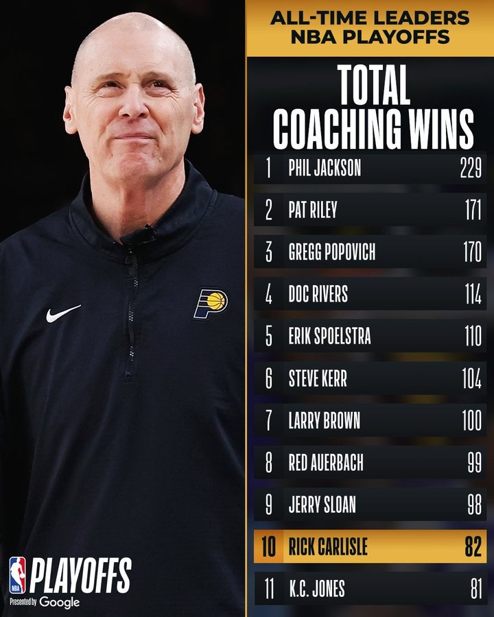 恭喜！卡莱尔斩获季后赛第82胜 超越KC-琼斯 独享历史第10位 缩略图